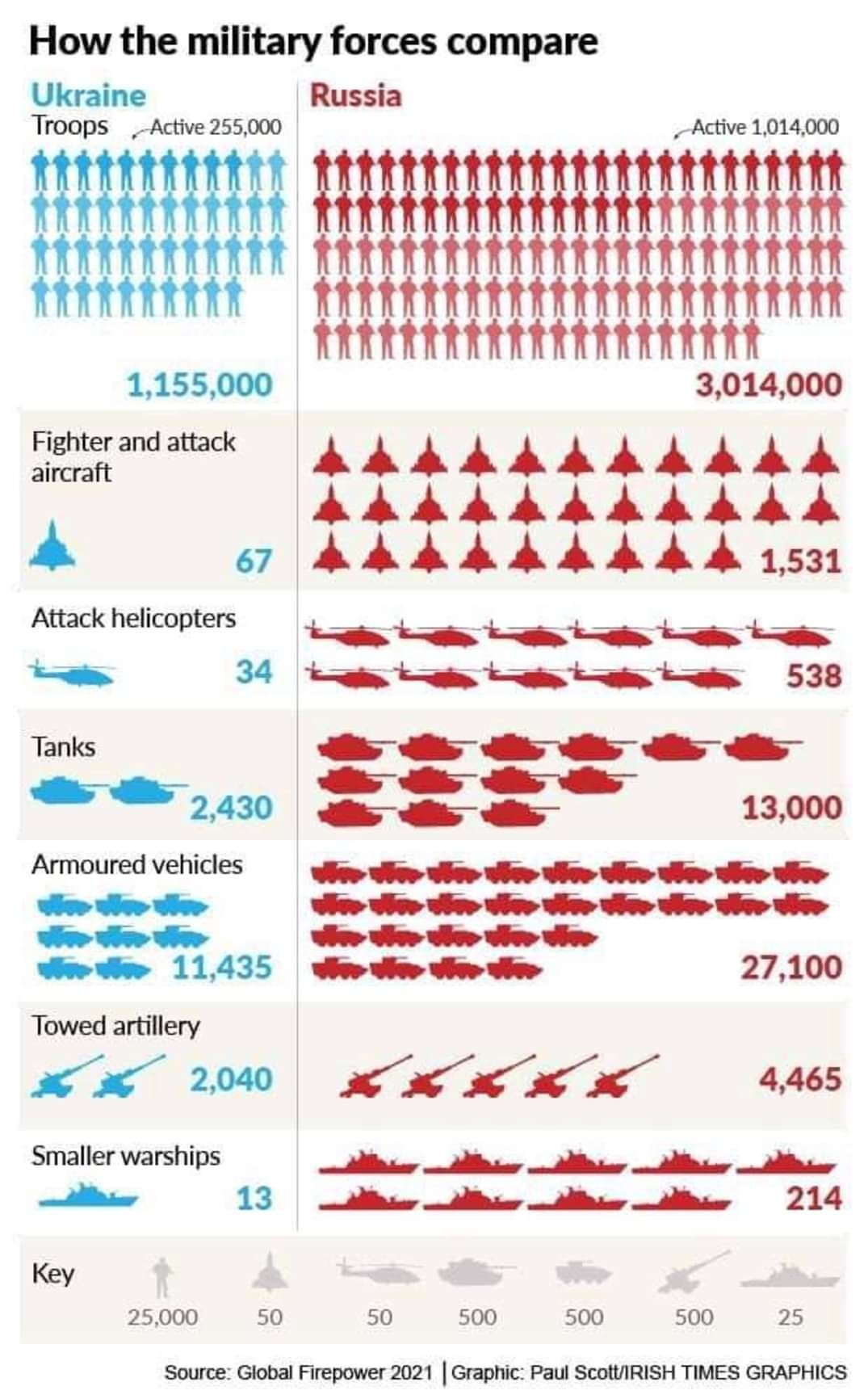 How the Russian and American Military Forces Compare Attack the System